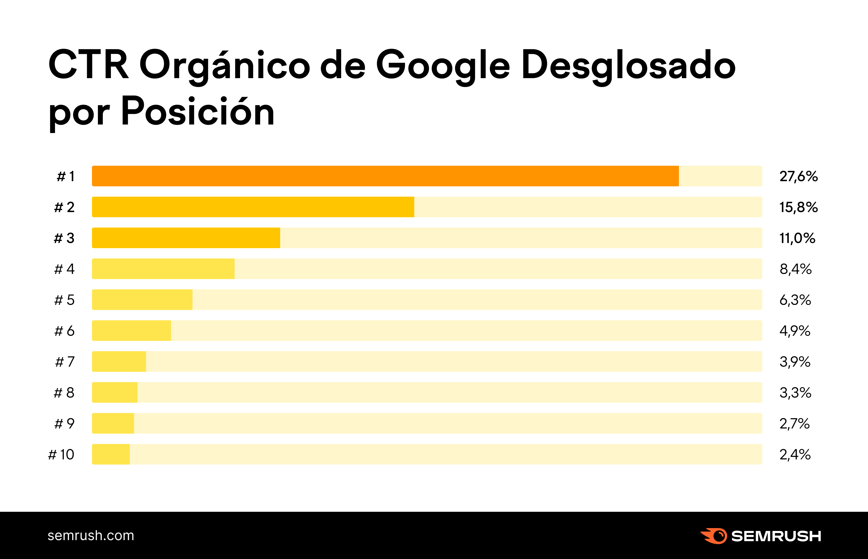 Imagen extraída en SEMRUSH
